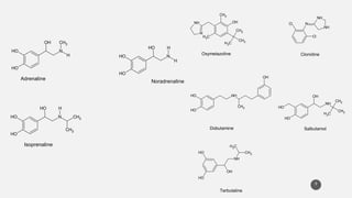 9
O
H
O
H
N
H
CH3
OH
Adrenaline
O
H
O
H
N
H
H
O
H
Noradrenaline
O
H
O
H
N
H
O
H
CH3
CH3
Isoprenaline
N
NH
CH3
C
H3
CH3
CH3
OH
C
H3
Cl
Cl
N
NH
NH
Clonidine
Oxymetazoline
NH
CH3
O
H
O
H
OH
Dobutamine
O
H
O
H
NH
C
H3
CH3
CH3
OH
Salbutamol
NH
CH3
C
H3
OH
O
H
O
H
Terbutaline
 