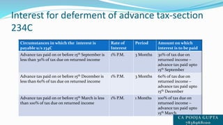 Interest for deferment of advance tax-section
234C
Circumstances in which the interest is
payable u/s 234C
Rate of
Interest
Period Amount on which
interest is to be paid
Advance tax paid on or before 15th September is
less than 30% of tax due on returned income
1% P.M. 3 Months 30% of tax due on
returned income –
advance tax paid upto
15th September
Advance tax paid on or before 15th December is
less than 60% of tax due on returned income
1% P.M. 3 Months 60% of tax due on
returned income –
advance tax paid upto
15th December
Advance tax paid on or before 15th March is less
than 100% of tax due on returned income
1% P.M. 1 Months 100% of tax due on
returned income –
advance tax paid upto
15th March
 