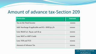 Amount of advance tax-Section 209
Particular Amount
Tax on the Total Income xxxxxx
Add: Surcharge if applicable and EC+ SHEC@ 3% xxxxxx
Less: Releif u/s 89,90, 90A & 91 xxxxxx
Less: MAT or AMT Credit xxxxxx
Less: TDS and TCS xxxxxx
Amount of Advance Tax xxxxxx
 