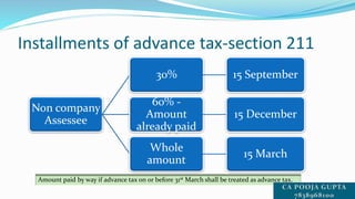 Installments of advance tax-section 211
Non company
Assessee
30% 15 September
60% -
Amount
already paid
15 December
Whole
amount
15 March
Amount paid by way if advance tax on or before 31st March shall be treated as advance tax.
 