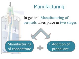 Manufacturing

         In general Manufacturing of
         aerosols takes place in two stages




Manufacturing            • Addition of
of concentrate             propellant
 