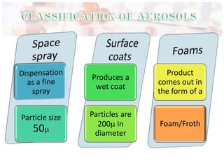 Product
                Produces a
                                comes out in
                 wet coat
                                the form of a


Particle size   Particles are
                  200 in        Foam/Froth
   50            diameter
 