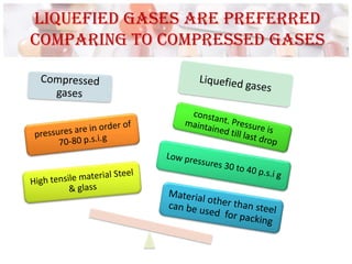 Liquefied gases are preferred
comparing to compressed gases
 