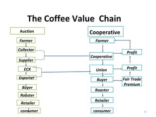 OROMIA COFFEE FARMERS COOPERATIVE UNION | PPT