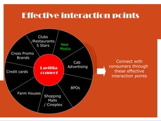 Effective interaction points

                  Clubs
               /Restaurants
                 5 Stars      New
                              Media
  Cross Promo
     Brands
                                     Cab            Connect with
                   Laetitia       Advertising   consumers through
                   Laetitia
Credit cards       connect                         these effective
                   connect                       interaction points

                                   BPOs
      Farm Houses
                     Shopping
                       Malls
                     / Cineplex
 