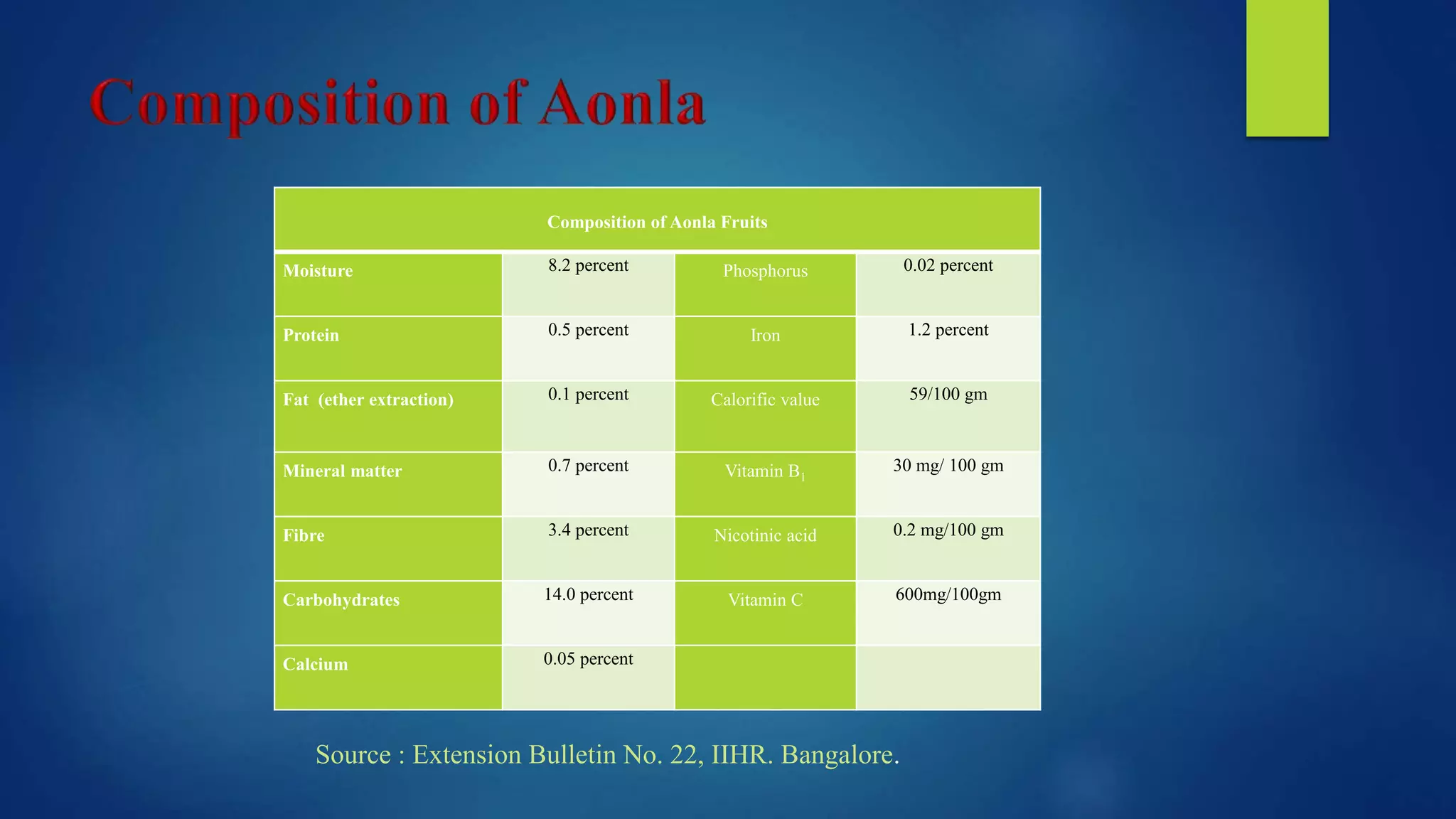 Composition of Aonla Fruits
Moisture 8.2 percent Phosphorus 0.02 percent
Protein 0.5 percent Iron 1.2 percent
Fat (ether extraction) 0.1 percent Calorific value 59/100 gm
Mineral matter 0.7 percent Vitamin B1
30 mg/ 100 gm
Fibre 3.4 percent Nicotinic acid 0.2 mg/100 gm
Carbohydrates 14.0 percent Vitamin C 600mg/100gm
Calcium 0.05 percent
Source : Extension Bulletin No. 22, IIHR. Bangalore.
 