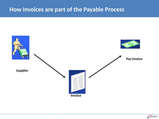 How Invoices are part of the Payable Process
Pay Invoice
Invoice
Supplier
 