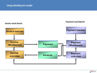 Using Workbench model
Invoice work bench
Payment work Bench
 