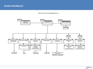 Invoice Workbench
 