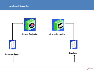 Invoices: Integration
Oracle Projects Oracle Payables
Expense Reports
Invoices
 