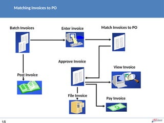 Matching Invoices to PO
Batch Invoices Enter invoice Match Invoices to PO
Approve Invoice
View Invoice
Post Invoice
File Invoice
Pay Invoice
 