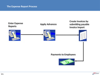 The Expense Report Process
Enter Expense
Reports
Apply Advances
Create invoices by
submitting payable
invoice import
Payments to Employees
 