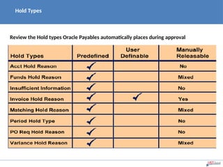 Hold Types
Review the Hold types Oracle Payables automatically places during approval
 