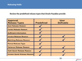 Releasing Holds
Review the predefined release types that Oracle Payables provide
26
 