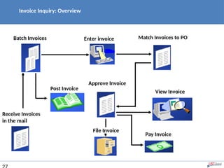 Invoice Inquiry: Overview
Batch Invoices Enter invoice Match Invoices to PO
Approve Invoice
View Invoice
Post Invoice
File Invoice
Pay Invoice
Receive Invoices
in the mail
 