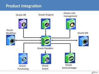 Product Integration
Oracle HR Oracle Projects
Oracle cash
management
Oracle EDI
Oracle
Workflow
Oracle Payables
Oracle
Assets
Oracle
General ledger
Oracle
Purchasing
 