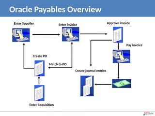 Oracle Payables Overview
Enter Supplier Enter invoice Approve invoice
Create PO
Match to PO
Pay invoice
Create journal entries
Enter Requisition
 
