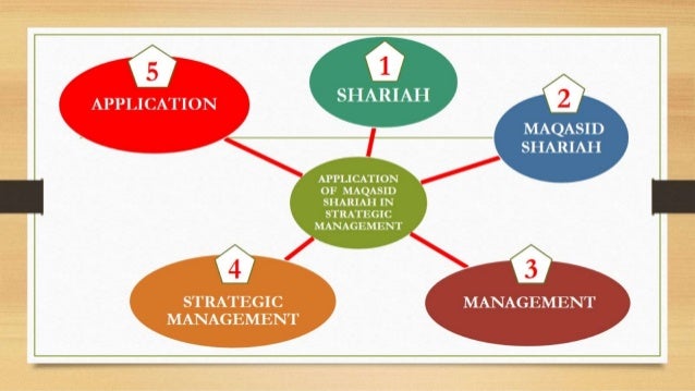 Application Of Maqasid Al Shariah In Strategic Management Including M