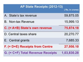 AP State Receipts (2012-13)
( Rs, in crores)

A. State’s tax revenue

59,875.05

B. Non-tax Revenue

15,999.13

C. (= A+B) State’s own revenue

75,874.18

D. Central taxes share

20,270.77

E. Central grants
F. (= D+E) Receipts from Centre
G. (= C+F) Total Revenue Receipts

7,685.33
27,956.10
1,03,830.28
1

 