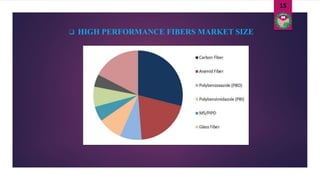  HIGH PERFORMANCE FIBERS MARKET SIZE
15
 