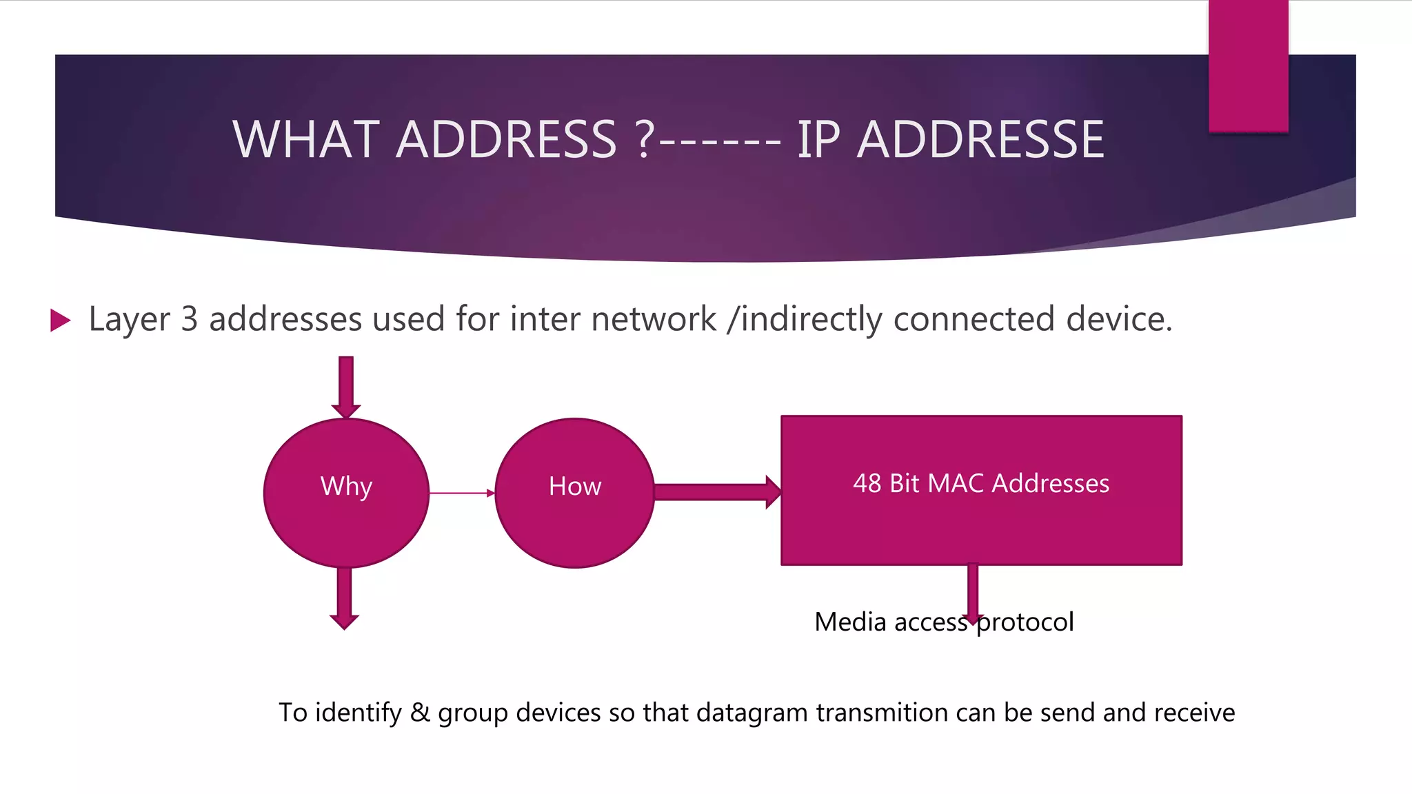 WHAT ADDRESS ?------ IP ADDRESSE  Layer 3 addresses used for inter network /indirectly connected device. Why How 48 Bit MAC Addresses Media access protocol To identify & group devices so that datagram transmition can be send and receive 