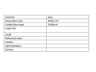 function area
Gross floor area 9142.5 m2
Usable floor area 19184 m2
Large hall
small
Rehearsal room
studios
administration
Service
 