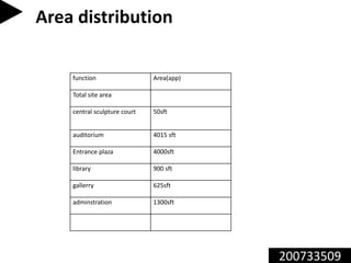 200733509
function Area(app)
Total site area
central sculpture court 50sft
auditorium 4015 sft
Entrance plaza 4000sft
library 900 sft
gallerry 625sft
adminstration 1300sft
Area distribution
 