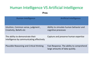Human Intelligence VS Artificial Intelligence
Human Intelligence Artificial Intelligence
Intuition, Common sense, judgment ,
Creativity, Beliefs etc
Ability to simulate human behavior and
cognitive processes
The ability to demonstrate their
intelligence by communicating effectively
Capture and preserve human expertise
Plausible Reasoning and Critical thinking Fast Response. The ability to comprehend
large amounts of data quickly.
Pros
 