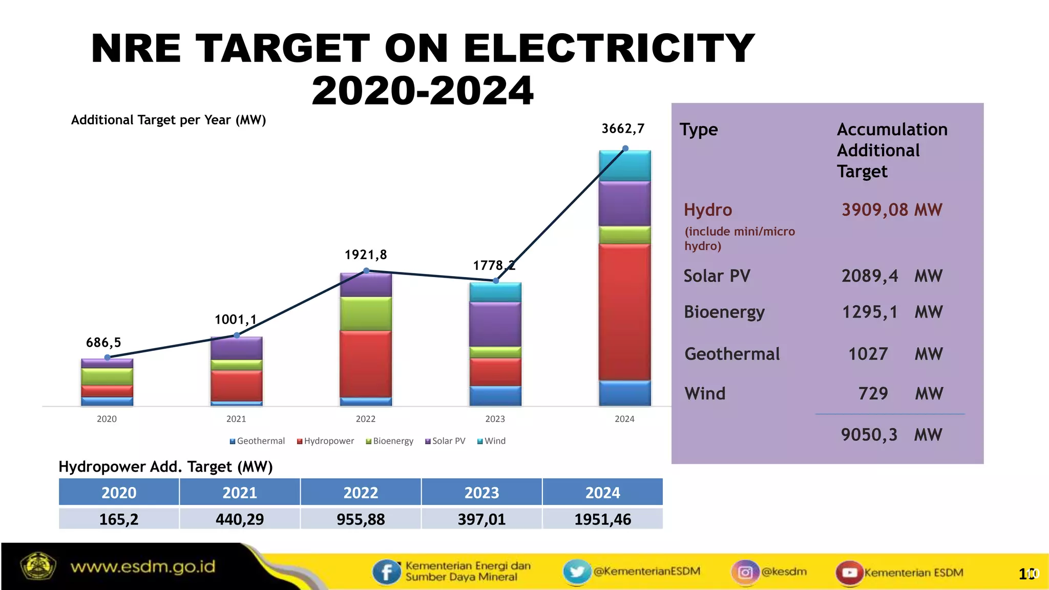 1010
NRE TARGET ON ELECTRICITY
2020-2024
2020 2021 2022 2023 2024
Geothermal Hydropower Bioenergy Solar PV Wind
686,5
1001,1
1921,8
1778,2
3662,7
Hydro 3909,08 MW
Solar PV 2089,4 MW
Bioenergy 1295,1 MW
Geothermal 1027 MW
Wind 729 MW
9050,3 MW
Type Accumulation
Additional
Target
Additional Target per Year (MW)
(include mini/micro
hydro)
2020 2021 2022 2023 2024
165,2 440,29 955,88 397,01 1951,46
Hydropower Add. Target (MW)
 