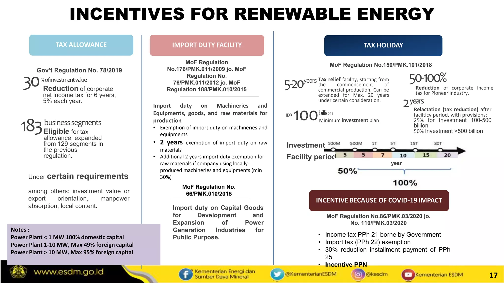 17
INCENTIVES FOR RENEWABLE ENERGY
TAX ALLOWANCE IMPORT DUTY FACILITY
Gov’t Regulation No. 78/2019
183businesssegments
Eligible for tax
allowance, expanded
from 129 segments in
the previous
regulation.
30%ofinvestmentvalue
Reduction of corporate
net income tax for 6 years,
5% each year.
Under certain requirements
among others: investment value or
export orientation, manpower
absorption, local content.
Import duty on Machineries and
Equipments, goods, and raw materials for
production
• Exemption of import duty on machineries and
equipments
• 2 years exemption of import duty on raw
materials
• Additional 2 years import duty exemption for
raw materials if company using locally-
produced machineries and equipments (min
30%)
MoF Regulation
No.176/PMK.011/2009 jo. MoF
Regulation No.
76/PMK.011/2012 jo. MoF
Regulation 188/PMK.010/2015
TAX HOLIDAY
MoF Regulation No.150/PMK.101/2018
5-20years Tax relief facility, starting from
the commencement of
commercial production. Can be
extended for Max. 20 years
under certain consideration.
50-100%
Reduction of corporate income
tax for Pioneer Industry.
IDR
100billion
Minimum investment plan
MoF Regulation No.
66/PMK.010/2015
Import duty on Capital Goods
for Development and
Expansion of Power
Generation Industries for
Public Purpose.
Notes :
Power Plant < 1 MW 100% domestic capital
Power Plant 1-10 MW, Max 49% foreign capital
Power Plant > 10 MW, Max 95% foreign capital
INCENTIVE BECAUSE OF COVID-19 IMPACT
MoF Regulation No.86/PMK.03/2020 jo.
No. 110/PMK.03/2020
• Income tax PPh 21 borne by Government
• Import tax (PPh 22) exemption
• 30% reduction installment payment of PPh
25
• Incentive PPN
Investment
Facility period
year
2years
Relactation (tax reduction) after
facilticy period, with provisions:
25% for Investment 100-500
billion
50% Investment >500 billion
 