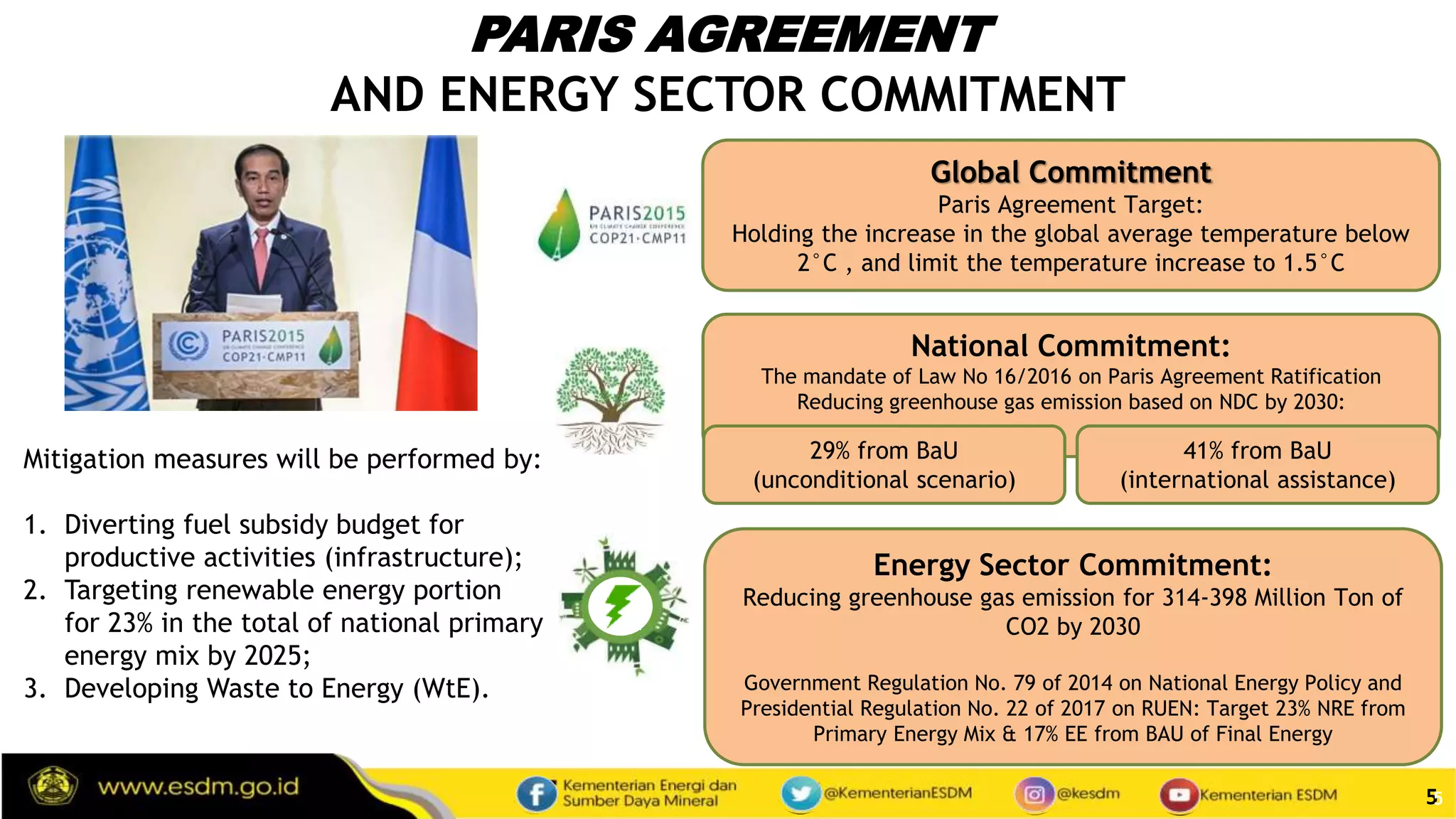 5
PARIS AGREEMENT
AND ENERGY SECTOR COMMITMENT
Mitigation measures will be performed by:
1. Diverting fuel subsidy budget for
productive activities (infrastructure);
2. Targeting renewable energy portion
for 23% in the total of national primary
energy mix by 2025;
3. Developing Waste to Energy (WtE).
Energy Sector Commitment:
Reducing greenhouse gas emission for 314-398 Million Ton of
CO2 by 2030
Government Regulation No. 79 of 2014 on National Energy Policy and
Presidential Regulation No. 22 of 2017 on RUEN: Target 23% NRE from
Primary Energy Mix & 17% EE from BAU of Final Energy
National Commitment:
The mandate of Law No 16/2016 on Paris Agreement Ratification
Reducing greenhouse gas emission based on NDC by 2030:
29% from BaU
(unconditional scenario)
41% from BaU
(international assistance)
Global Commitment
Paris Agreement Target:
Holding the increase in the global average temperature below
2°C , and limit the temperature increase to 1.5°C
5
 