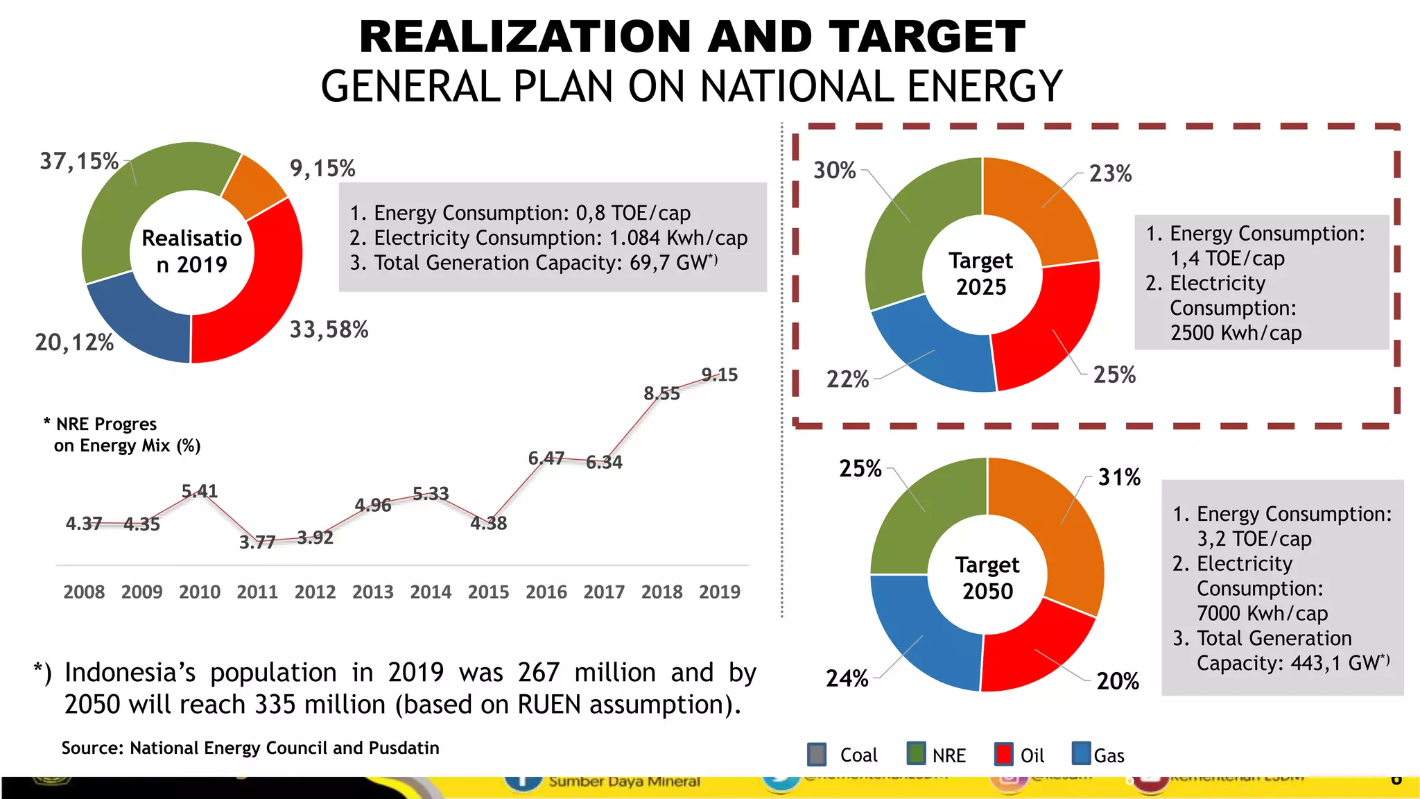 6
9,15%
33,58%
20,12%
37,15%
23%
25%22%
30%
31%
20%24%
25%
Realisatio
n 2019 Target
2025
Target
2050
1. Energy Consumption: 0,8 TOE/cap
2. Electricity Consumption: 1.084 Kwh/cap
3. Total Generation Capacity: 69,7 GW*)
1. Energy Consumption:
1,4 TOE/cap
2. Electricity
Consumption:
2500 Kwh/cap
1. Energy Consumption:
3,2 TOE/cap
2. Electricity
Consumption:
7000 Kwh/cap
3. Total Generation
Capacity: 443,1 GW*)
REALIZATION AND TARGET
GENERAL PLAN ON NATIONAL ENERGY
NRE Oil GasCoal
6
*) Indonesia’s population in 2019 was 267 million and by
2050 will reach 335 million (based on RUEN assumption).
Source: National Energy Council and Pusdatin
4.37 4.35
5.41
3.77 3.92
4.96
5.33
4.38
6.47 6.34
8.55
9.15
2008 2009 2010 2011 2012 2013 2014 2015 2016 2017 2018 2019
* NRE Progres
on Energy Mix (%)
 