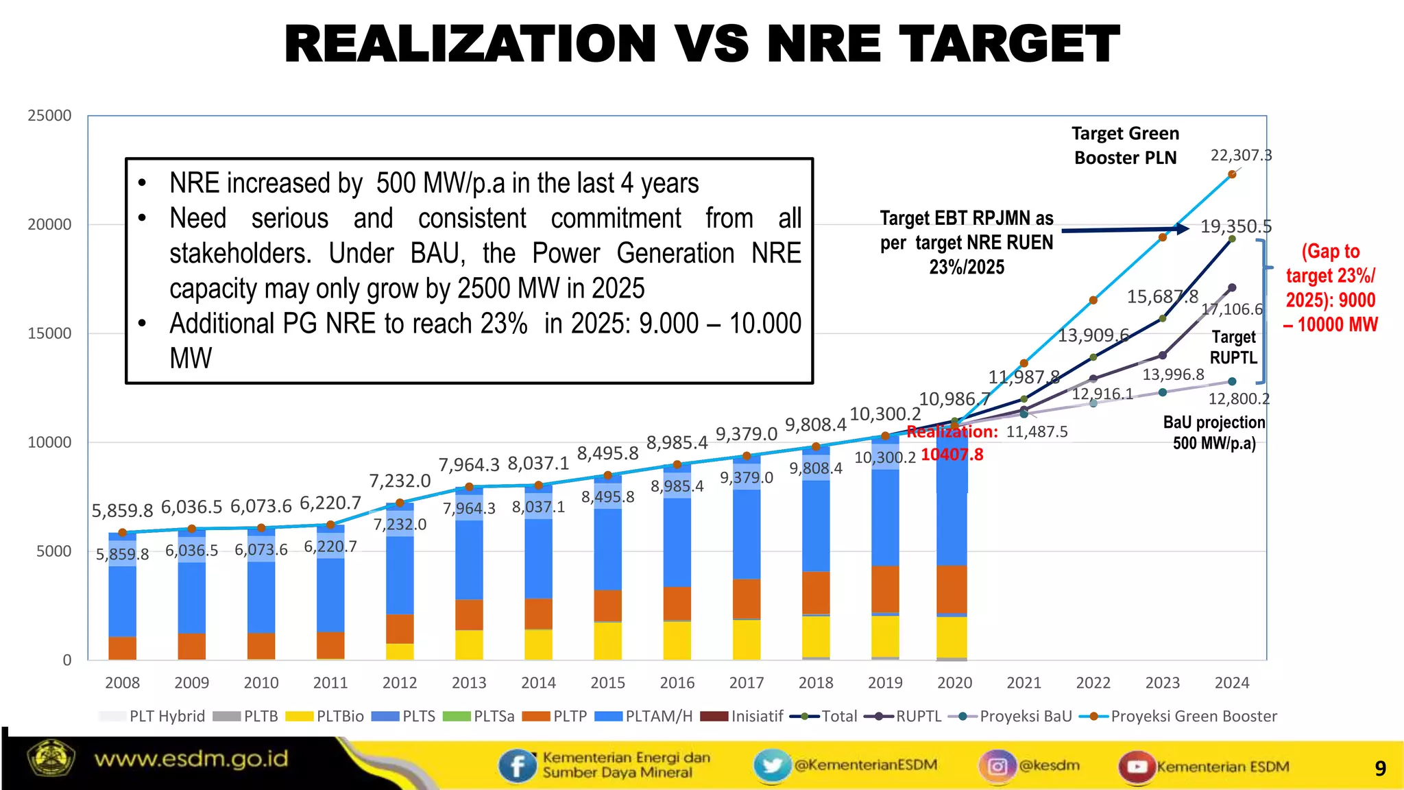 9
REALIZATION VS NRE TARGET
5,859.8 6,036.5 6,073.6 6,220.7
7,232.0
7,964.3 8,037.1 8,495.8
8,985.4 9,379.0 9,808.4
10,300.2
10,986.7
11,987.8
13,909.6
15,687.8
19,350.5
5,859.8 6,036.5 6,073.6 6,220.7
7,232.0
7,964.3 8,037.1
8,495.8
8,985.4 9,379.0
9,808.4
10,300.2
11,487.5
12,916.1
13,996.8
17,106.6
12,800.2
22,307.3
0
5000
10000
15000
20000
25000
2008 2009 2010 2011 2012 2013 2014 2015 2016 2017 2018 2019 2020 2021 2022 2023 2024
PLT Hybrid PLTB PLTBio PLTS PLTSa PLTP PLTAM/H Inisiatif Total RUPTL Proyeksi BaU Proyeksi Green Booster
Target Green
Booster PLN
Target EBT RPJMN as
per target NRE RUEN
23%/2025
Target
RUPTL
BaU projection
500 MW/p.a)
(Gap to
target 23%/
2025): 9000
– 10000 MW
• NRE increased by 500 MW/p.a in the last 4 years
• Need serious and consistent commitment from all
stakeholders. Under BAU, the Power Generation NRE
capacity may only grow by 2500 MW in 2025
• Additional PG NRE to reach 23% in 2025: 9.000 – 10.000
MW
Realization:
10407.8
 