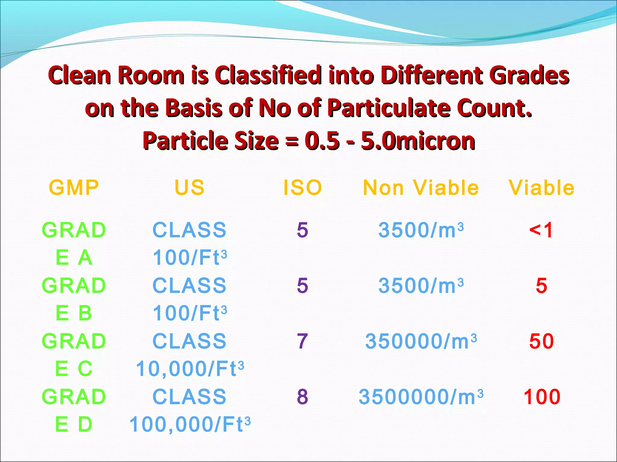 Clean Room is Classified into Different GradesClean Room is Classified into Different Grades
on the Basis of No of Particulate Count.on the Basis of No of Particulate Count.
Particle Size = 0.5 - 5.0micronParticle Size = 0.5 - 5.0micron
GMP US ISO Non Viable Viable
GRAD
E A
CLASS
100/Ft3
5 3500/m3
<1
GRAD
E B
CLASS
100/Ft3
5 3500/m3
5
GRAD
E C
CLASS
10,000/Ft3
7 350000/m3
50
GRAD
E D
CLASS
100,000/Ft3
8 3500000/m3
100
 