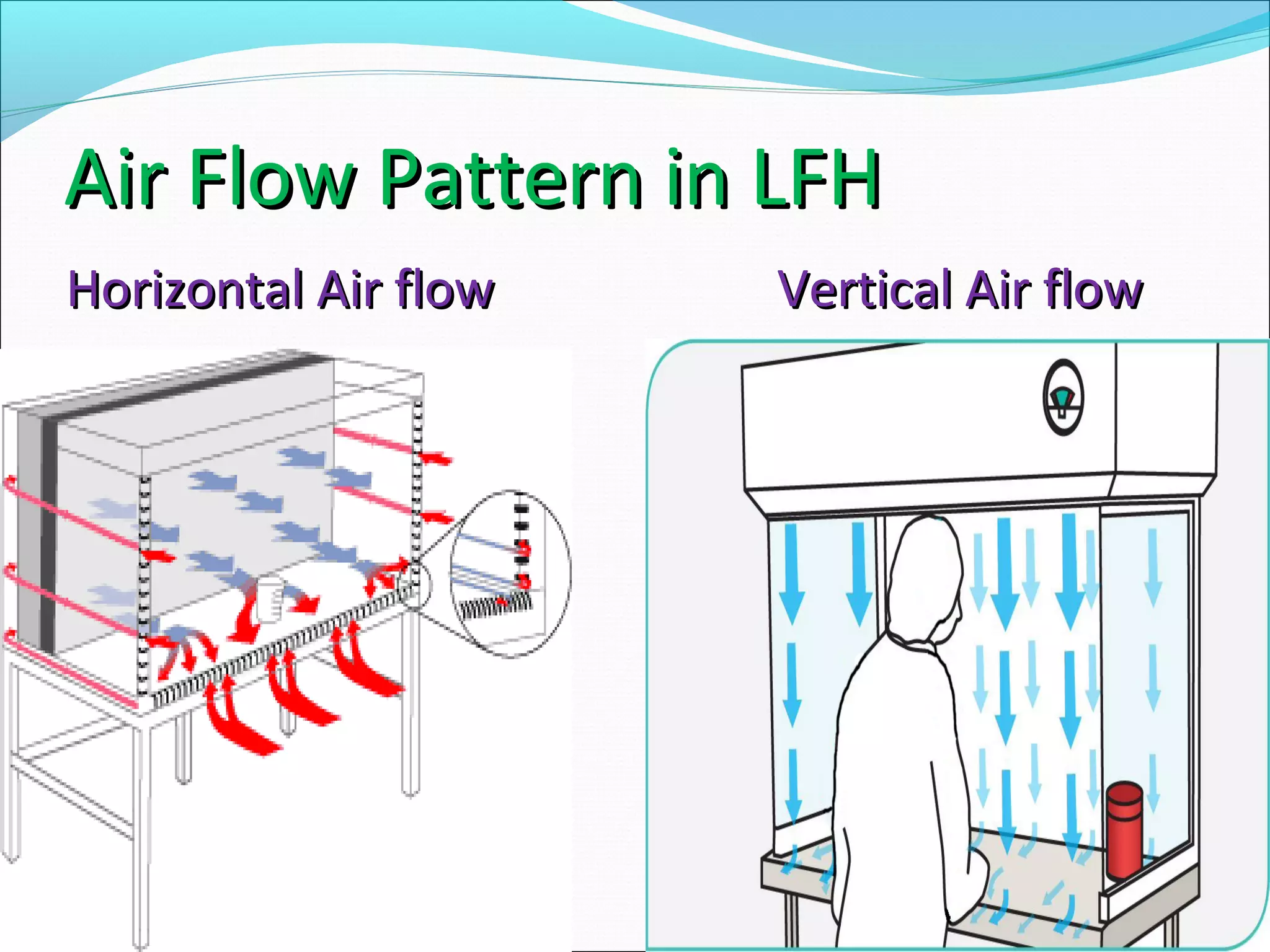 Air Flow Pattern in LFHAir Flow Pattern in LFH
Horizontal Air flowHorizontal Air flow Vertical Air flowVertical Air flow
 