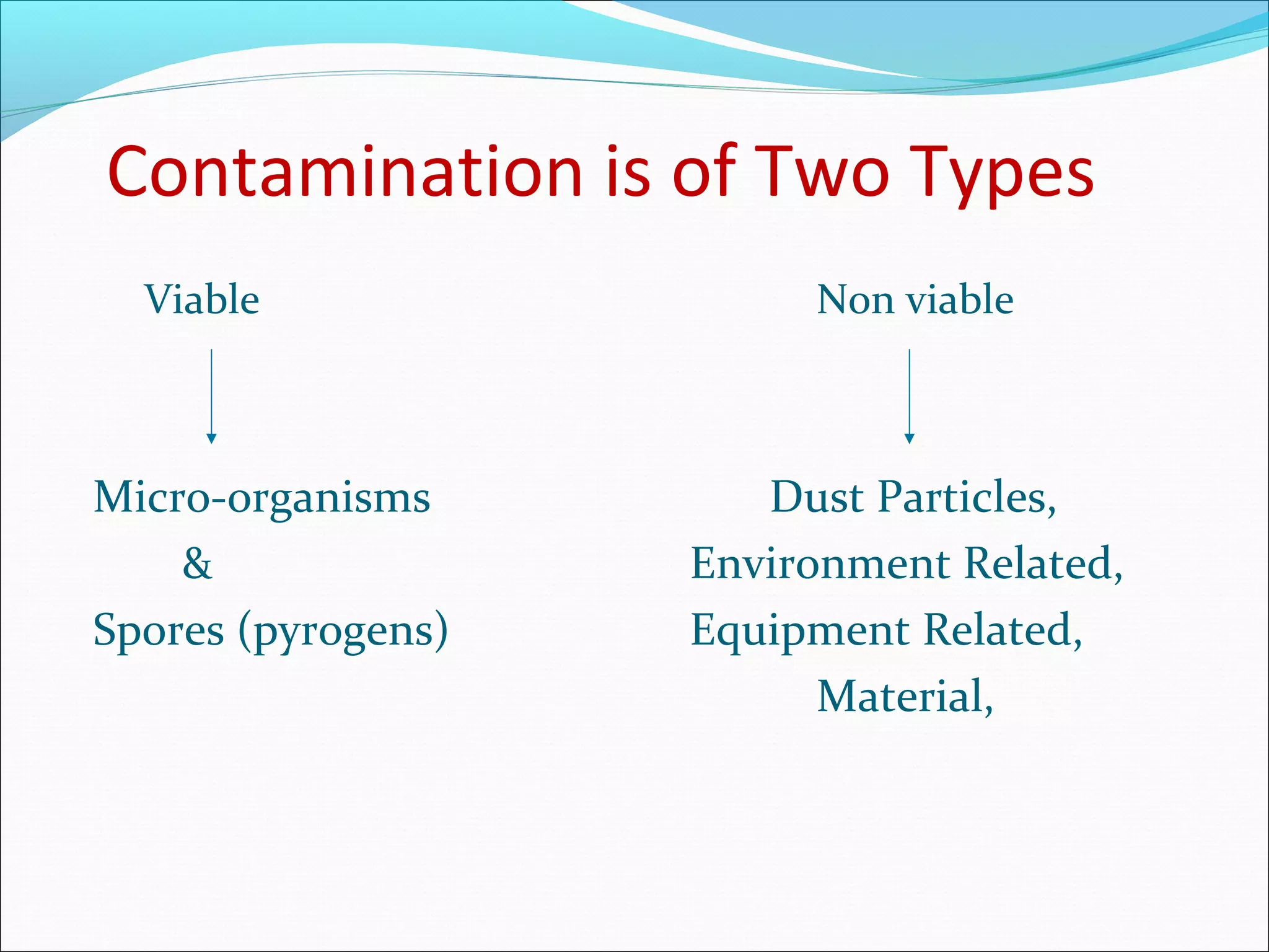 Contamination is of Two Types
Viable Non viable
Micro-organisms Dust Particles,
& Environment Related,
Spores (pyrogens) Equipment Related,
Material,
 