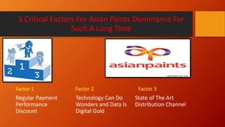 3 Critical Factors For Asian Paints Dominance For
Such A Long Time
Factor 1
Regular Payment
Performance
Discount
Factor 2
Technology Can Do
Wonders and Data Is
Digital Gold
Factor 3
State of The Art
Distribution Channel
 