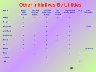 Other Initiatives By Utilities
STATE

Feeder
Mgmt.
Initiated

Consumer
Indexing
started

Consumer
Care Centre
started

Spot
Billing
initiated

Computerised
Billing started

Assam

√

√

√

√

√

Punjab

√

√

√

Rajasthan

√

√

√

√

√

Jharkhand
Uttaranchal

√

√

√

√

√

√

√

√

√

√

√

√

Kerala

√

√

Jaipur

√

M.P.

SCADA
under impl.

√

Orissa

HVDS

√

Bihar
Tripura

√

√

Trivendrum
√

√
√

J&K

30

 