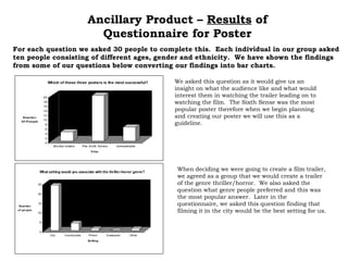 Ancillary Product –  Results  of Questionnaire for Poster For each question we asked 30 people to complete this.  Each individual in our group asked ten people consisting of different ages, gender and ethnicity.  We have shown the findings from some of our questions below converting our findings into bar charts. We asked this question as it would give us an insight on what the audience like and what would interest them in watching the trailer leading on to watching the film.  The Sixth Sense was the most popular poster therefore when we begin planning and creating our poster we will use this as a guideline. When deciding we were going to create a film trailer, we agreed as a group that we would create a trailer of the genre thriller/horror.  We also asked the question what genre people preferred and this was the most popular answer.  Later in the questionnaire, we asked this question finding that filming it in the city would be the best setting for us. 
