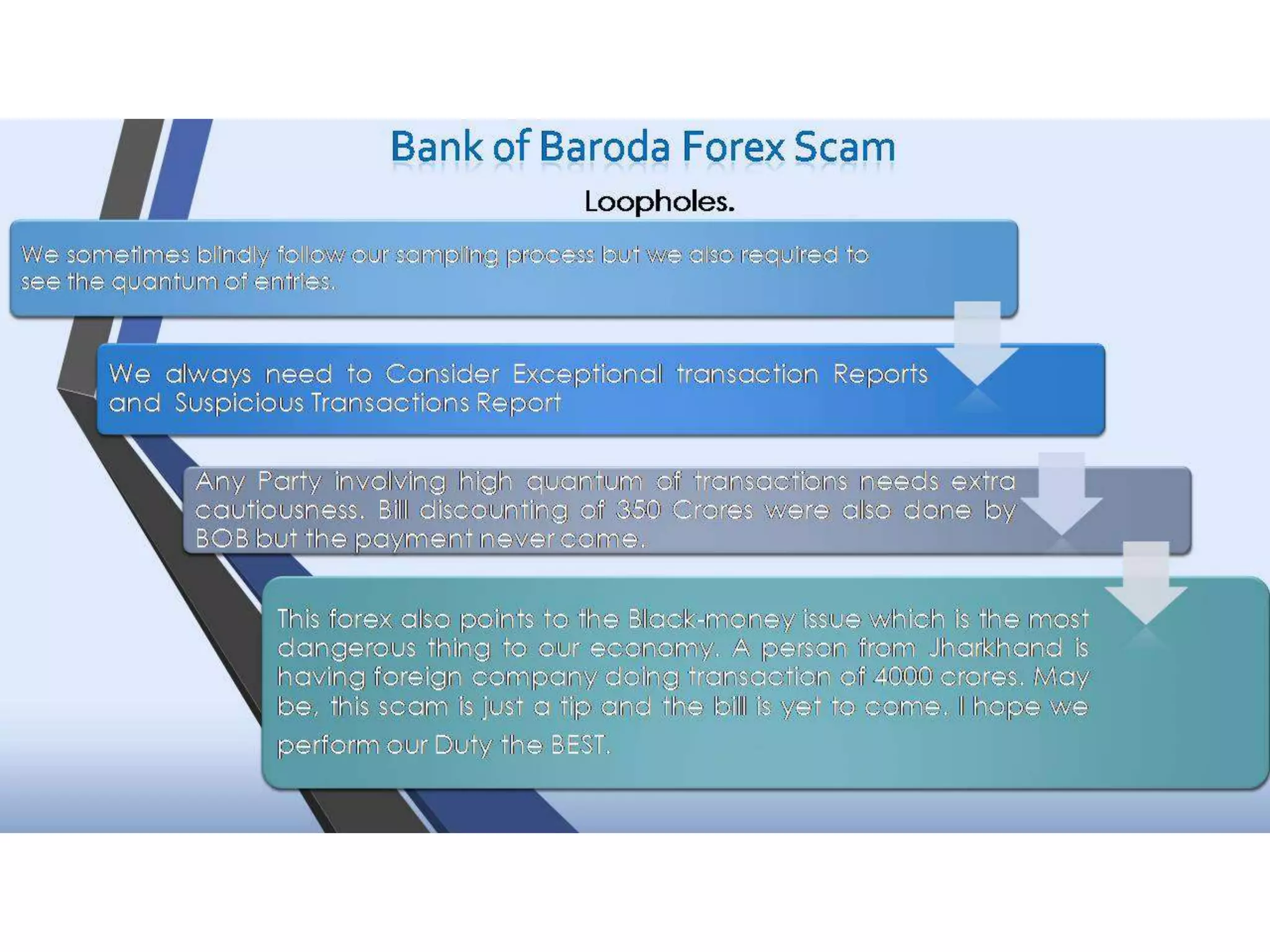 Audit of Advances in a Bank