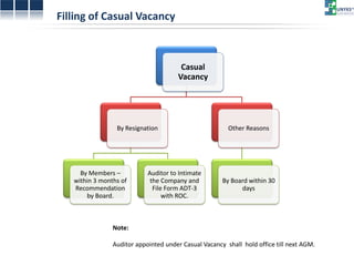 Filling of Casual Vacancy 
Casual Vacancy 
By Resignation 
By Members – within 3 months of Recommendation by Board. 
Auditor to Intimate the Company and File Form ADT-3 with ROC. 
Other Reasons 
By Board within 30 days 
Note: Auditor appointed under Casual Vacancy shall hold office till next AGM.  