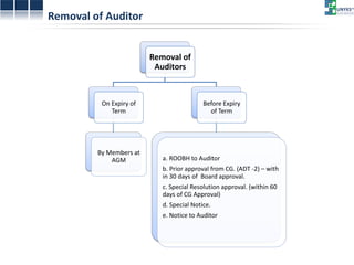 Removal of Auditor 
Removal of Auditors 
On Expiry of Term 
By Members at AGM 
Before Expiry of Term 
a. ROOBH to Auditor b. Prior approval from CG. (ADT -2) – with in 30 days of Board approval. c. Special Resolution approval. (within 60 days of CG Approval) d. Special Notice. e. Notice to Auditor  
