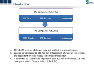 Introduction 
The Companies Act, 1956 
The Companies Act, 2013 
658 Sections 
XIII Parts 
XV Schedules 
470 Sections 
XXIX Chapters 
VII Schedules 
a.283 of 470 sections of the Act have got notified in a phased manner 
b.Concise as Compared to Old Act. But Enforcement of many of the sections are dependent on rules made/ to be made thereunder. 
c.Is extended to subordinate legislation over 300 ref to the rules. 18 rules have got notified ( Chapter 1-14, 22, 26 & 29)  