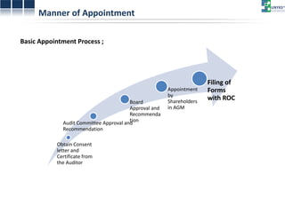 Manner of Appointment 
Obtain Consent letter and Certificate from the Auditor 
Audit Committee Approval and Recommendation 
Board Approval and Recommendation 
Appointment by Shareholders in AGM 
Filing of Forms with ROC 
Basic Appointment Process ;  