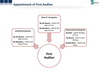 Appointment of First Auditor 
First Auditor 
Unlisted Companies By the Board – within 30 days of Inco. By Members – Within 90 days of Inco. 
Class of Companies By the Board – within 30 days of Inco. By Members – Within 90 days of Inco. 
Government Companies By CAG – within 60 days of Inco. By Board – with in next 30 days By Members – Within 60 days.  