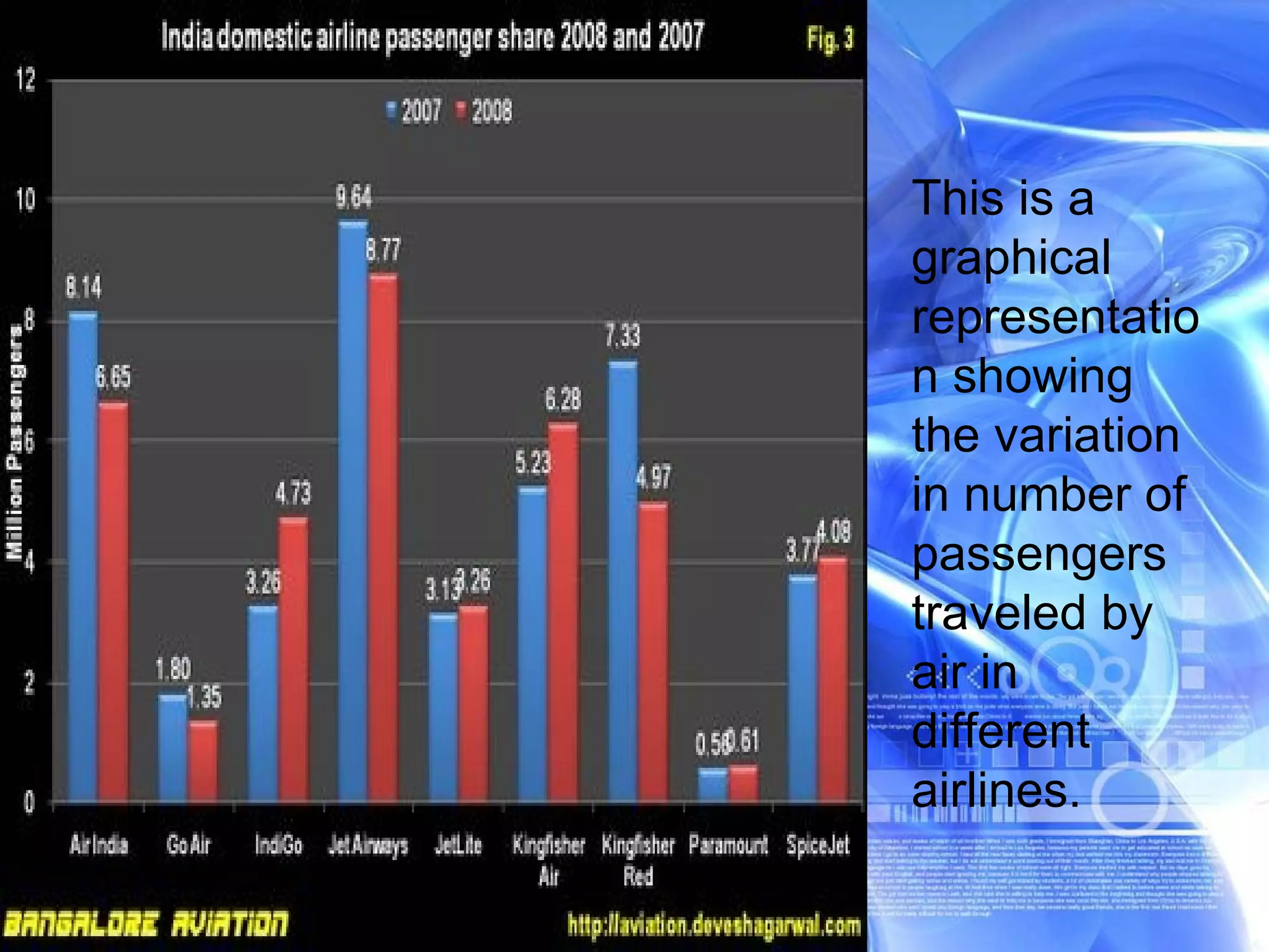 This is a graphical representation showing the variation in number of passengers traveled by air in different airlines. 