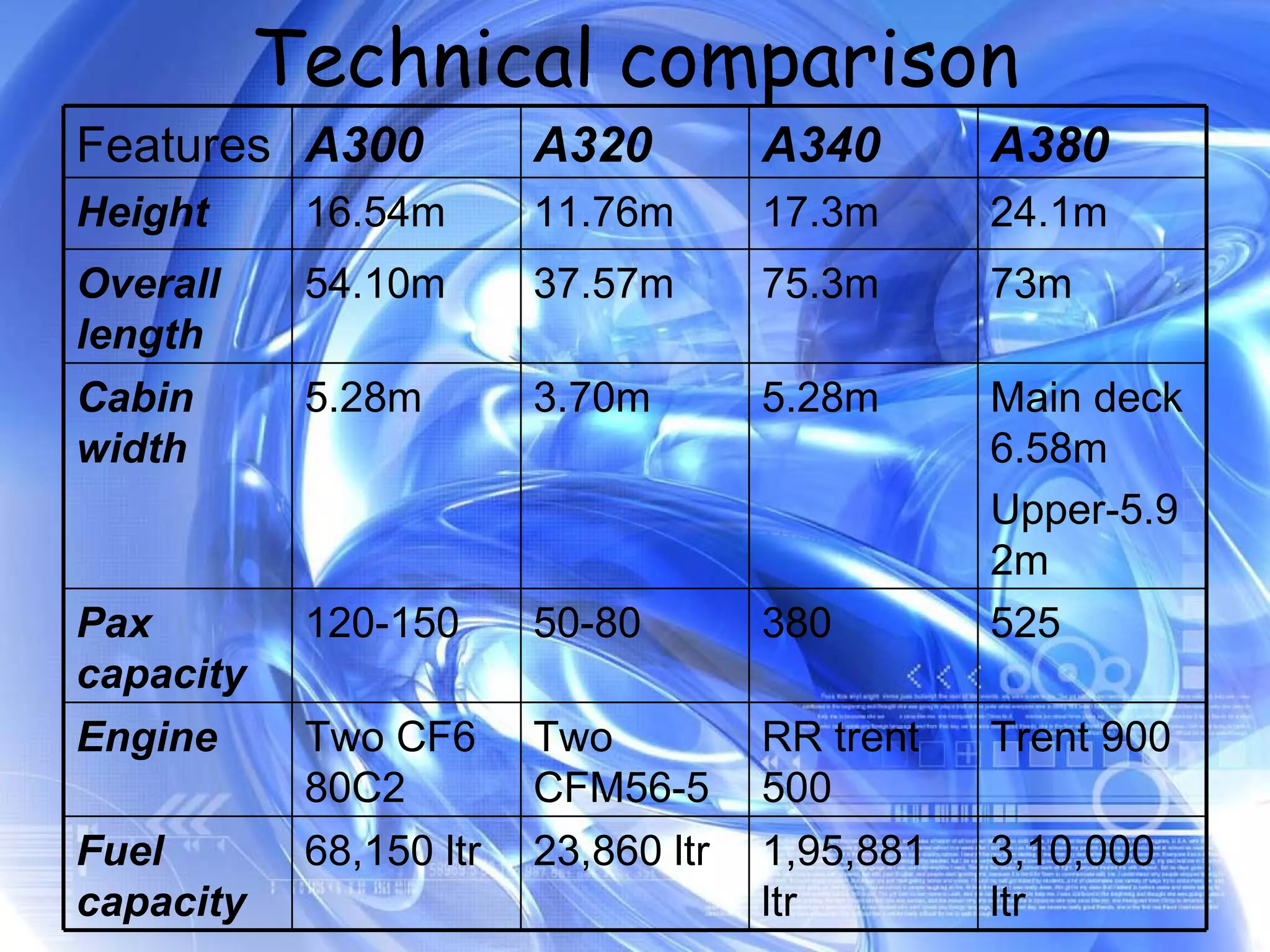Technical comparison 3,10,000 ltr 1,95,881 ltr 23,860 ltr 68,150 ltr Fuel capacity Trent 900 RR trent 500 Two CFM56-5 Two CF6 80C2 Engine  525 380 50-80 120-150 Pax capacity Main deck 6.58m Upper-5.92m 5.28m 3.70m 5.28m Cabin width 73m 75.3m 37.57m 54.10m Overall length 24.1m 17.3m 11.76m 16.54m Height A380 A340 A320 A300 Features  
