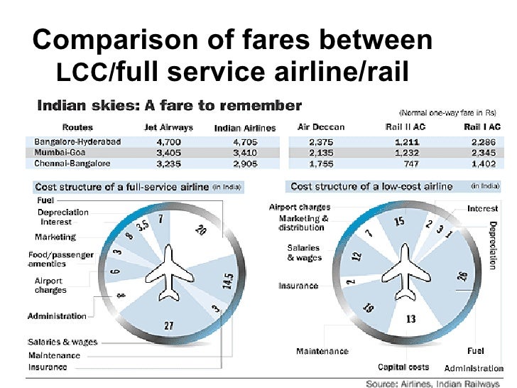 Presentation on aviation industry