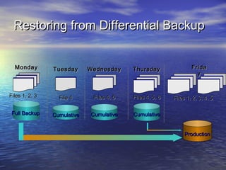 Restoring from Differential Backup


  Monday        Tuesday      Wednesday     Thursday                Frida
                                                                     y


Files 1, 2, 3     File 4      Files 4, 5   Files 4, 5, 6   Files 1, 2, 3, 4, 5

 Full Backup    Cumulative   Cumulative    Cumulative


                                                                Production
 