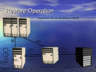 Restore Operation
                     Application Server and Backup Clients




       3b
                     4




 1                                        5
                3a


 2

                6
 7




                         Storage Node         Backup Device
Backup Server
 